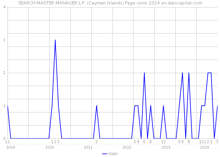 SEARCH MASTER MANAGER L.P. (Cayman Islands) Page visits 2024 