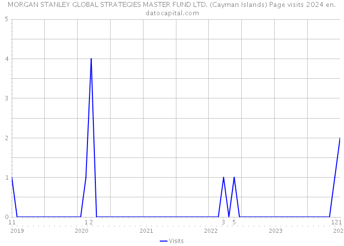 MORGAN STANLEY GLOBAL STRATEGIES MASTER FUND LTD. (Cayman Islands) Page visits 2024 