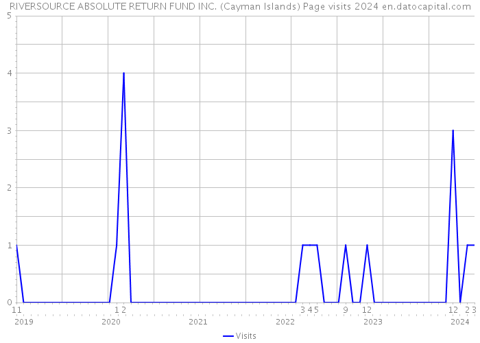 RIVERSOURCE ABSOLUTE RETURN FUND INC. (Cayman Islands) Page visits 2024 