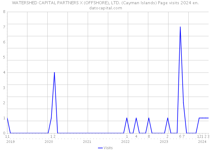 WATERSHED CAPITAL PARTNERS X (OFFSHORE), LTD. (Cayman Islands) Page visits 2024 