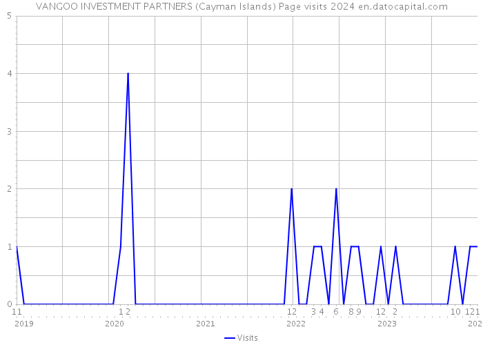 VANGOO INVESTMENT PARTNERS (Cayman Islands) Page visits 2024 