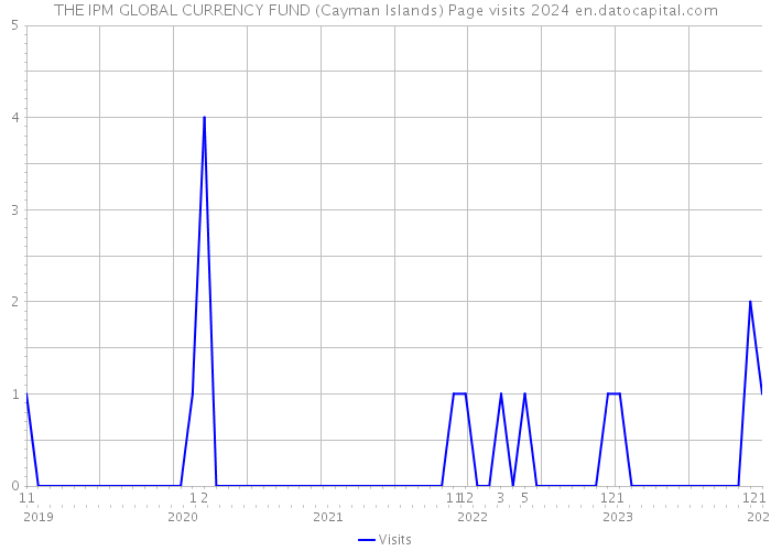 THE IPM GLOBAL CURRENCY FUND (Cayman Islands) Page visits 2024 