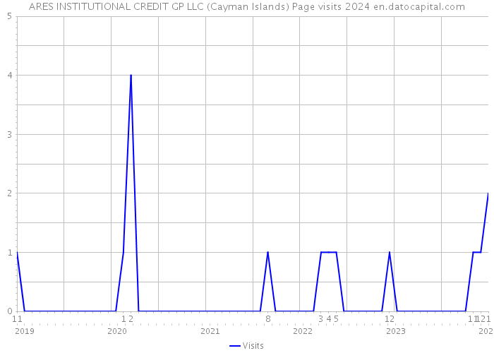 ARES INSTITUTIONAL CREDIT GP LLC (Cayman Islands) Page visits 2024 