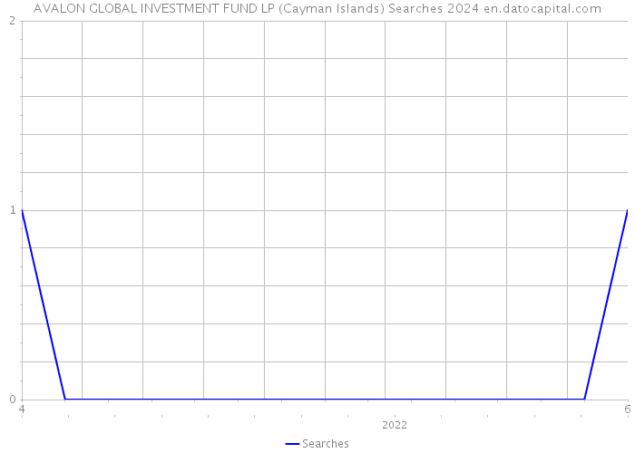 AVALON GLOBAL INVESTMENT FUND LP (Cayman Islands) Searches 2024 
