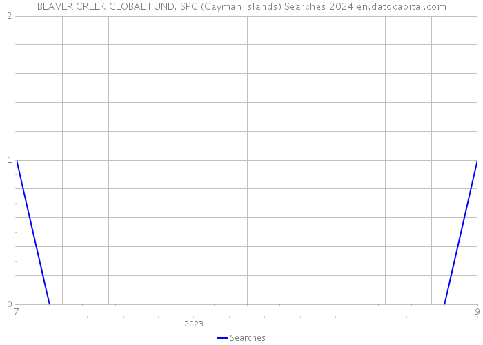 BEAVER CREEK GLOBAL FUND, SPC (Cayman Islands) Searches 2024 