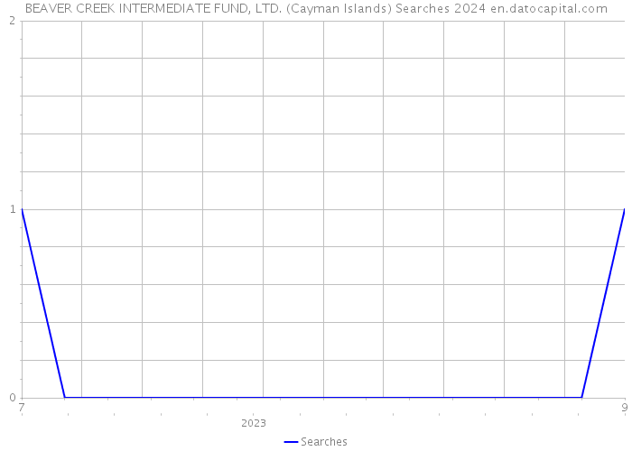 BEAVER CREEK INTERMEDIATE FUND, LTD. (Cayman Islands) Searches 2024 