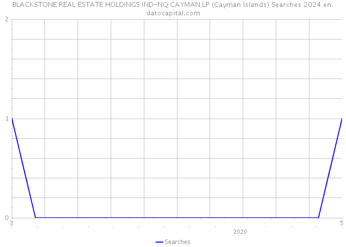 BLACKSTONE REAL ESTATE HOLDINGS IND-NQ CAYMAN LP (Cayman Islands) Searches 2024 