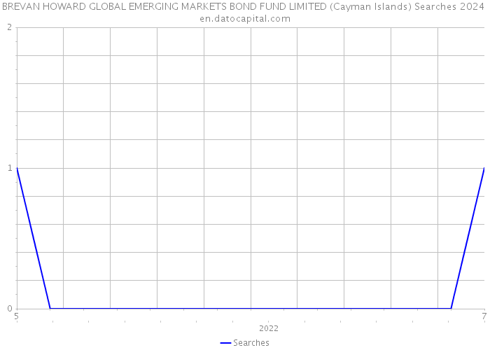BREVAN HOWARD GLOBAL EMERGING MARKETS BOND FUND LIMITED (Cayman Islands) Searches 2024 