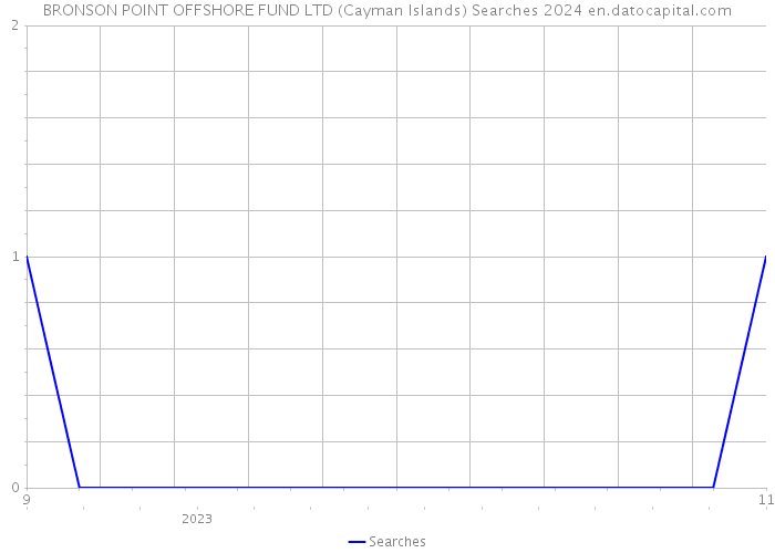BRONSON POINT OFFSHORE FUND LTD (Cayman Islands) Searches 2024 
