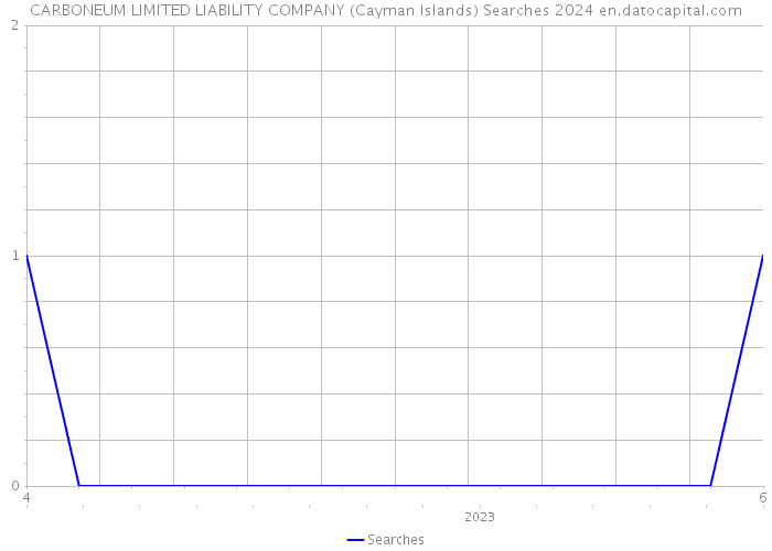 CARBONEUM LIMITED LIABILITY COMPANY (Cayman Islands) Searches 2024 