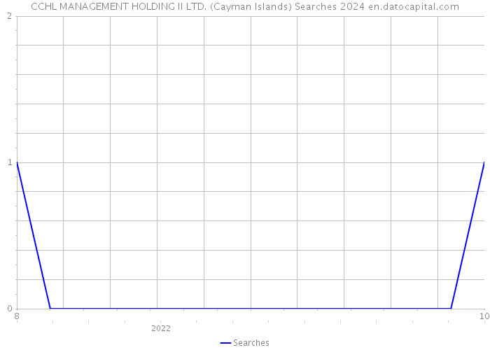 CCHL MANAGEMENT HOLDING II LTD. (Cayman Islands) Searches 2024 