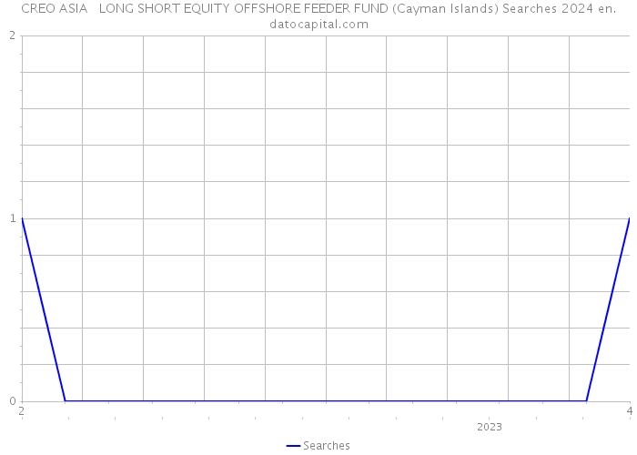 CREO ASIA + LONG SHORT EQUITY OFFSHORE FEEDER FUND (Cayman Islands) Searches 2024 