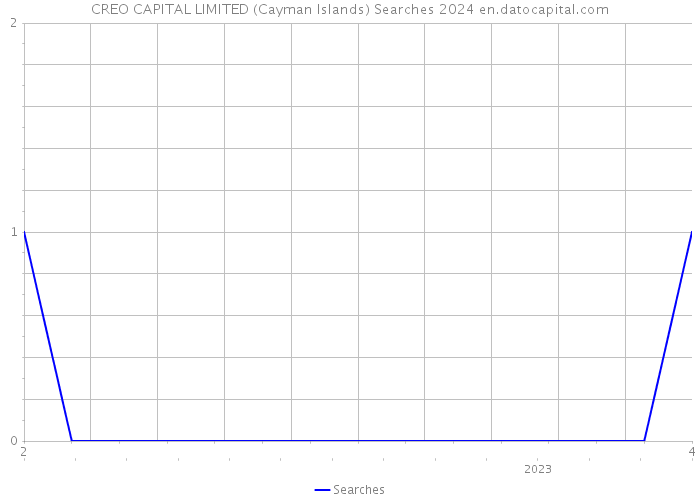 CREO CAPITAL LIMITED (Cayman Islands) Searches 2024 