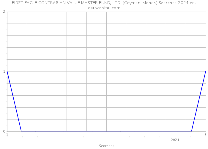 FIRST EAGLE CONTRARIAN VALUE MASTER FUND, LTD. (Cayman Islands) Searches 2024 