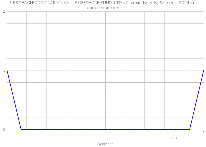 FIRST EAGLE CONTRARIAN VALUE OFFSHORE FUND, LTD. (Cayman Islands) Searches 2024 