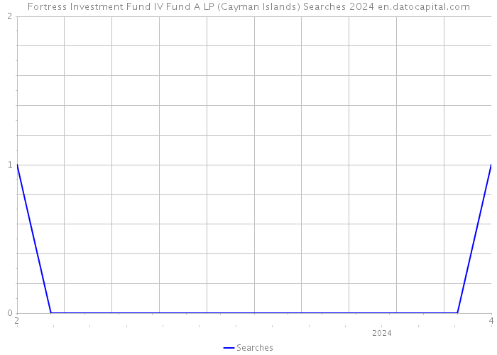 Fortress Investment Fund IV Fund A LP (Cayman Islands) Searches 2024 