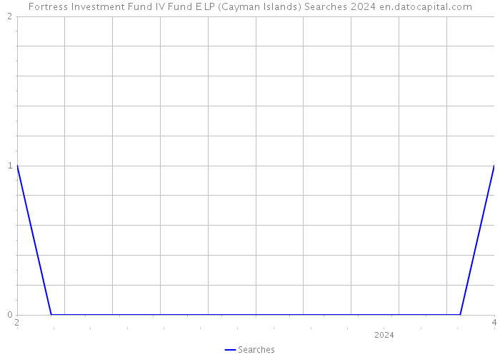 Fortress Investment Fund IV Fund E LP (Cayman Islands) Searches 2024 
