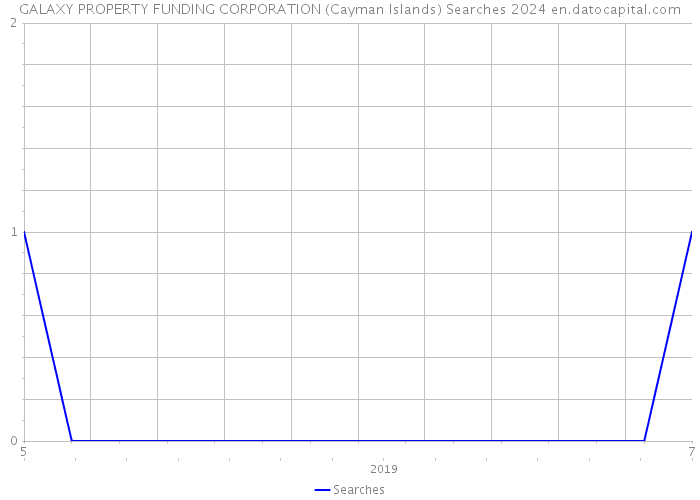 GALAXY PROPERTY FUNDING CORPORATION (Cayman Islands) Searches 2024 