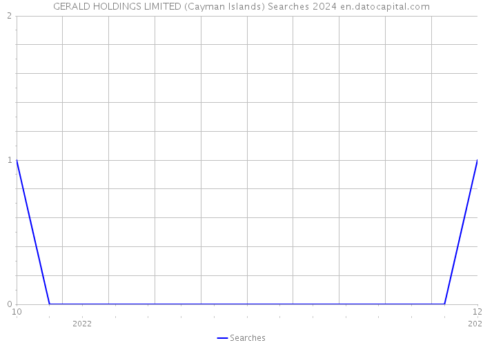 GERALD HOLDINGS LIMITED (Cayman Islands) Searches 2024 