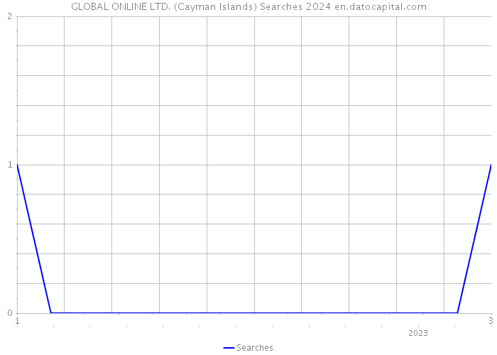 GLOBAL ONLINE LTD. (Cayman Islands) Searches 2024 