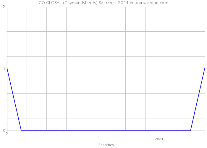 GO GLOBAL (Cayman Islands) Searches 2024 