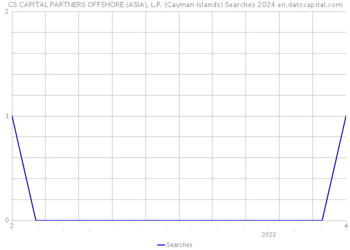 GS CAPITAL PARTNERS OFFSHORE (ASIA), L.P. (Cayman Islands) Searches 2024 