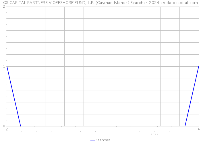 GS CAPITAL PARTNERS V OFFSHORE FUND, L.P. (Cayman Islands) Searches 2024 