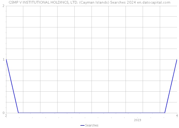 GSMP V INSTITUTIONAL HOLDINGS, LTD. (Cayman Islands) Searches 2024 