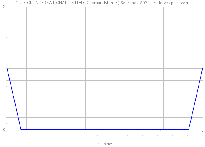 GULF OIL INTERNATIONAL LIMITED (Cayman Islands) Searches 2024 