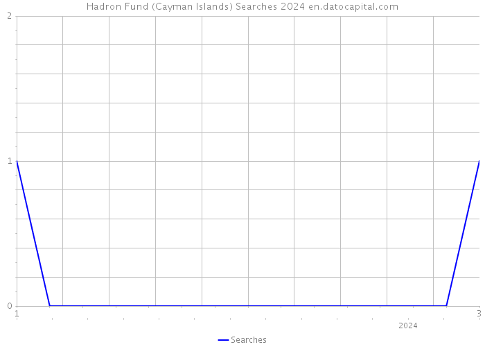 Hadron Fund (Cayman Islands) Searches 2024 