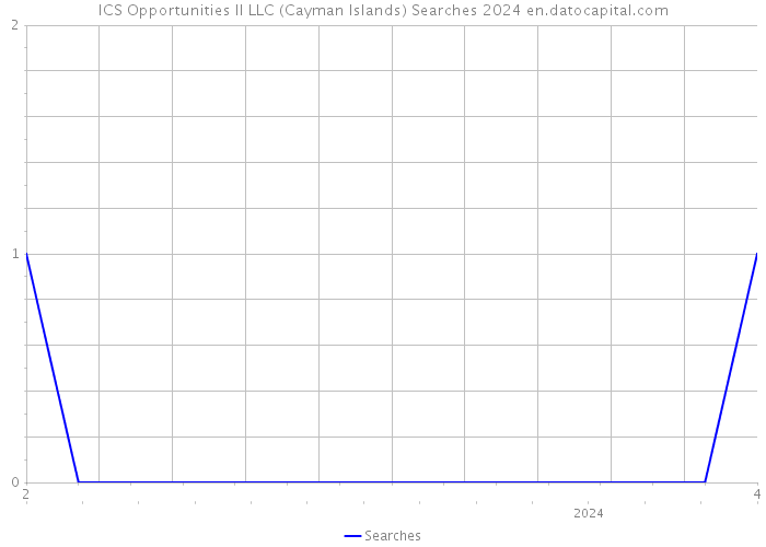 ICS Opportunities II LLC (Cayman Islands) Searches 2024 