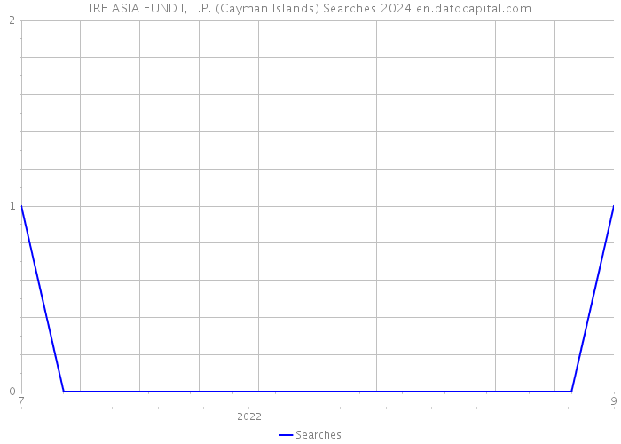 IRE ASIA FUND I, L.P. (Cayman Islands) Searches 2024 