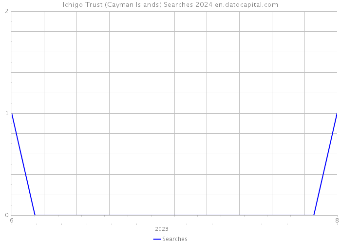 Ichigo Trust (Cayman Islands) Searches 2024 