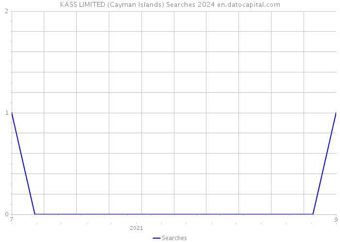 KASS LIMITED (Cayman Islands) Searches 2024 