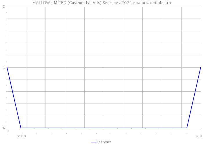 MALLOW LIMITED (Cayman Islands) Searches 2024 