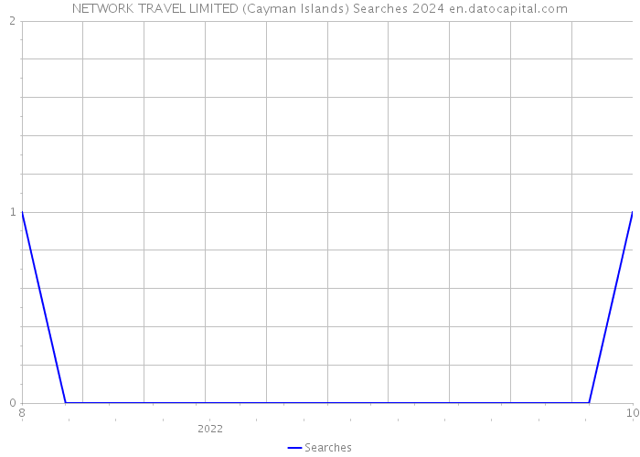 NETWORK TRAVEL LIMITED (Cayman Islands) Searches 2024 
