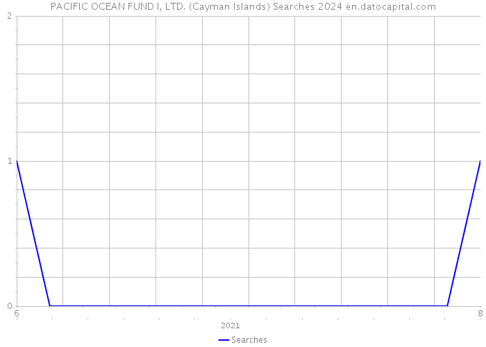PACIFIC OCEAN FUND I, LTD. (Cayman Islands) Searches 2024 