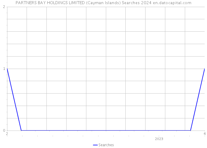 PARTNERS BAY HOLDINGS LIMITED (Cayman Islands) Searches 2024 