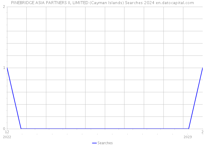 PINEBRIDGE ASIA PARTNERS II, LIMITED (Cayman Islands) Searches 2024 