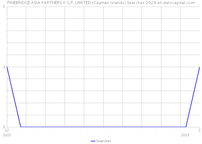 PINEBRIDGE ASIA PARTNERS II G.P. LIMITED (Cayman Islands) Searches 2024 