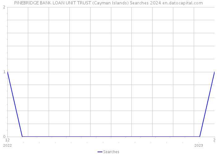 PINEBRIDGE BANK LOAN UNIT TRUST (Cayman Islands) Searches 2024 