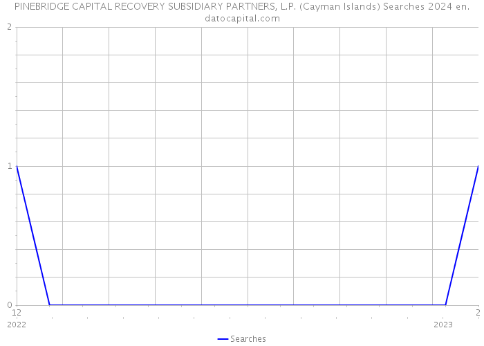 PINEBRIDGE CAPITAL RECOVERY SUBSIDIARY PARTNERS, L.P. (Cayman Islands) Searches 2024 