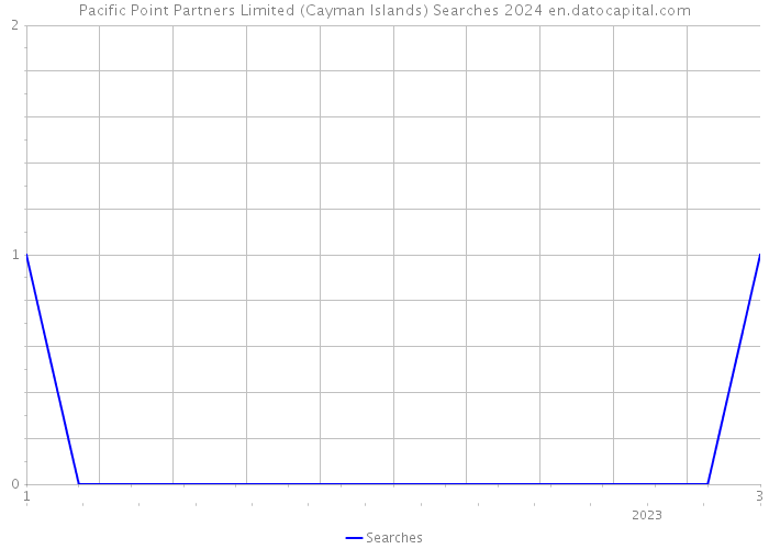 Pacific Point Partners Limited (Cayman Islands) Searches 2024 