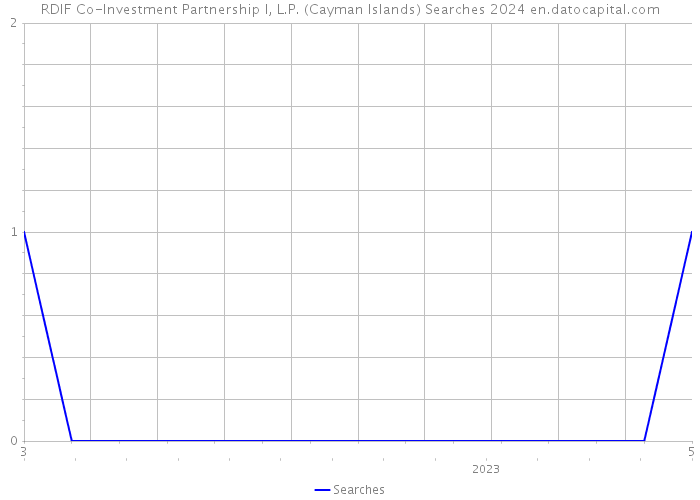 RDIF Co-Investment Partnership I, L.P. (Cayman Islands) Searches 2024 