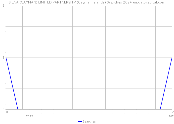 SIENA (CAYMAN) LIMITED PARTNERSHIP (Cayman Islands) Searches 2024 