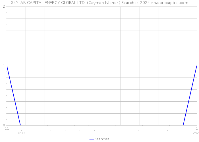 SKYLAR CAPITAL ENERGY GLOBAL LTD. (Cayman Islands) Searches 2024 