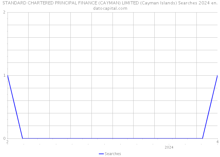 STANDARD CHARTERED PRINCIPAL FINANCE (CAYMAN) LIMITED (Cayman Islands) Searches 2024 