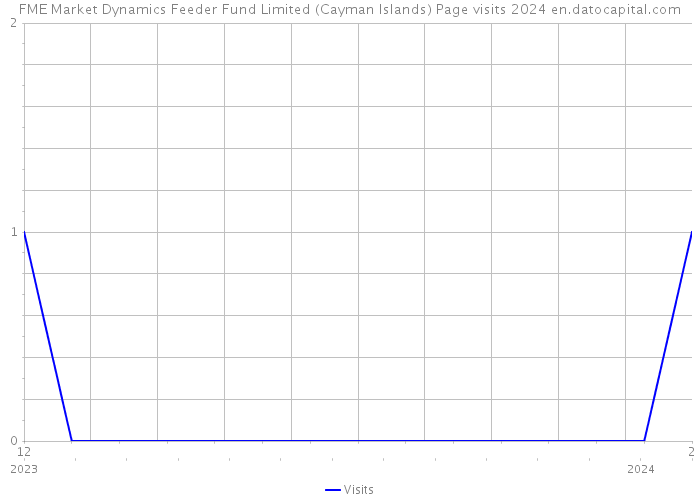 FME Market Dynamics Feeder Fund Limited (Cayman Islands) Page visits 2024 
