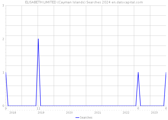 ELISABETH LIMITED (Cayman Islands) Searches 2024 