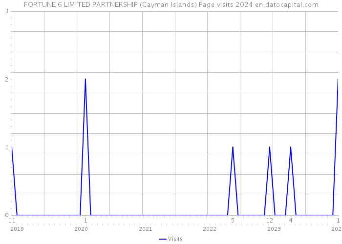 FORTUNE 6 LIMITED PARTNERSHIP (Cayman Islands) Page visits 2024 